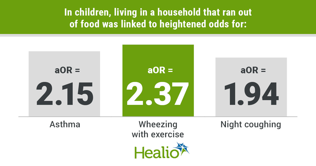 Infographic showing that in children, living in a household that ran out of food was linked to heightened odds for asthma, wheezing with exercise and night coughing.