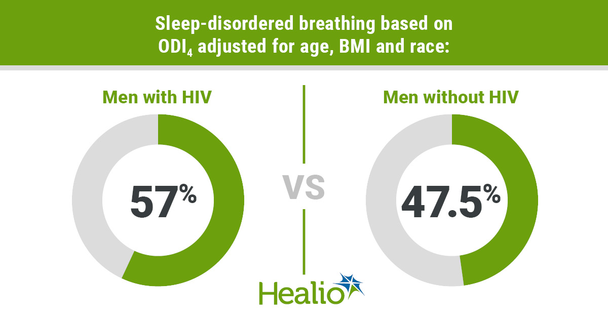 Infographic showing sleep-disordered breathing based on ODI4 adjusted for age, BMI and race