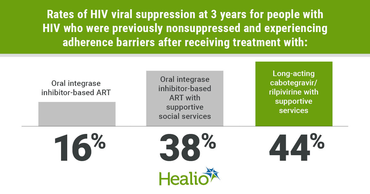 Long-acting ART, support services could increase HIV viral suppression, survival