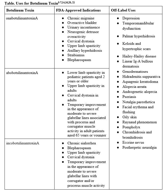 Clinical Uses for Botulinum Toxin