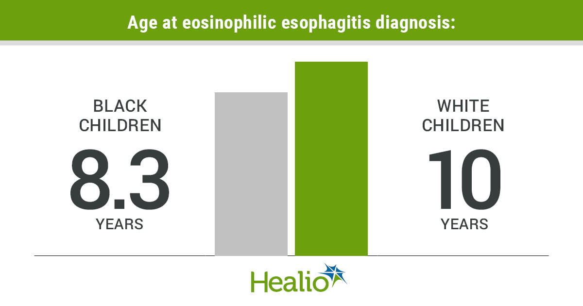 Ages at eosinophilic esophagitis diagnosis included 8.3 years for Black children and 10 years for white children.