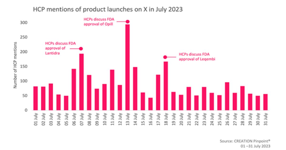 An analysis of the online conversations among health care professionals on social media offered insight into, and sentiment toward, new pharmaceutical product approvals. Image: Creation Healthcare