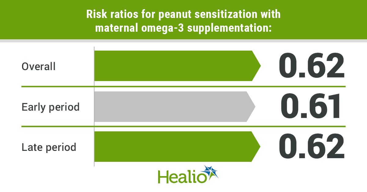 Risk ratios for peanut sensization with maternal omega-3 supplementation include 0.62 overall, 0.61 in the early period and 0.62 in the late period.