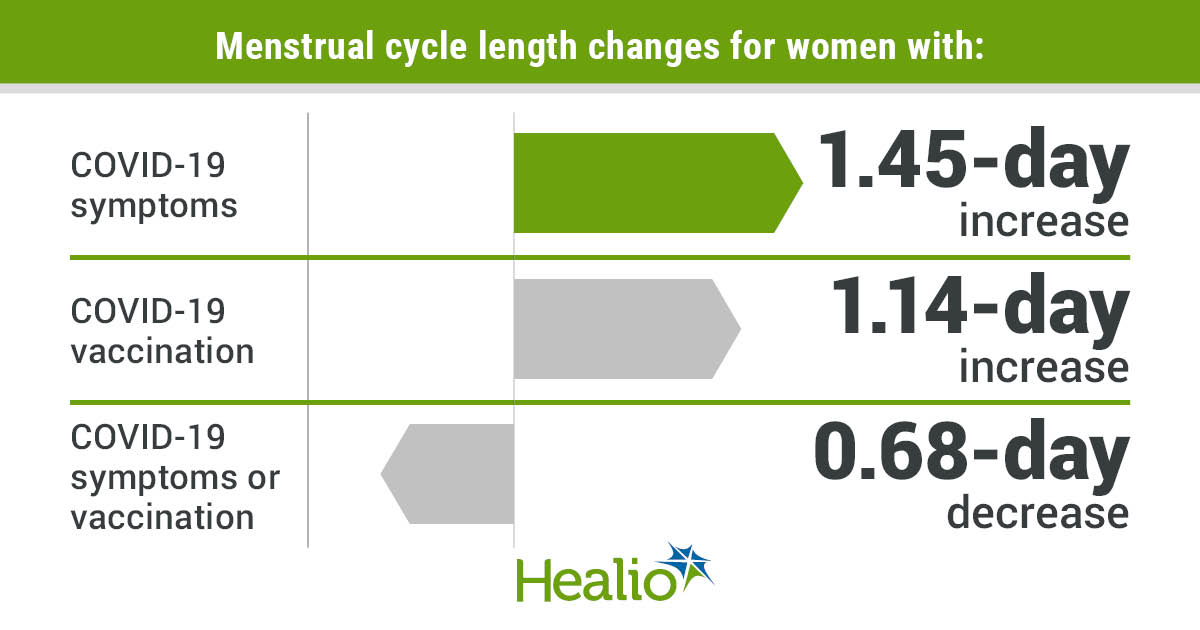 Menstrual cycle length changes for women with