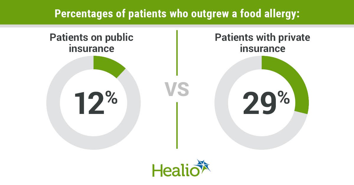 Percentages of patients who outgrew a food allergy include 12% of patients on public insurance and 29% of patients on private insurance.