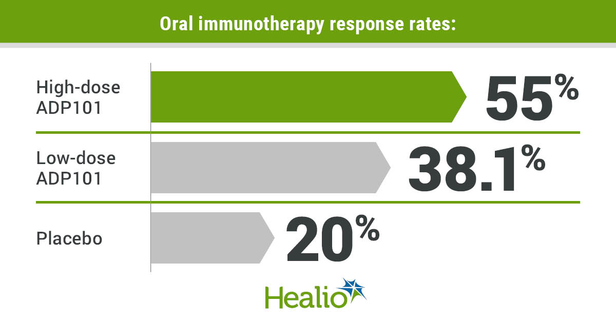 Oral immunotherapy response rates included 55% for high-dose ADP101, 38.1% for low-dose ADP101 and 20% for placebo.