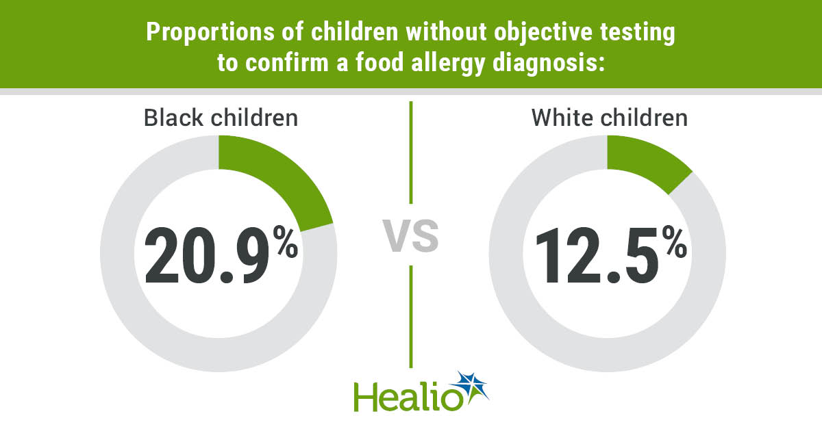 Proportions of children without objective testing to confirm a food allergy diagnosis included 20.9% of Black children and 12.5% of white children.