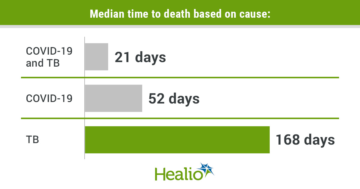 Infographic showing median time to death based on cause.