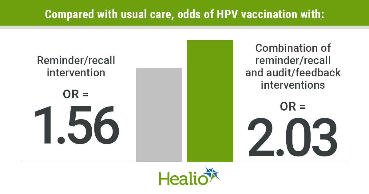 Compared with usual care, odds of HPV vaccination with://