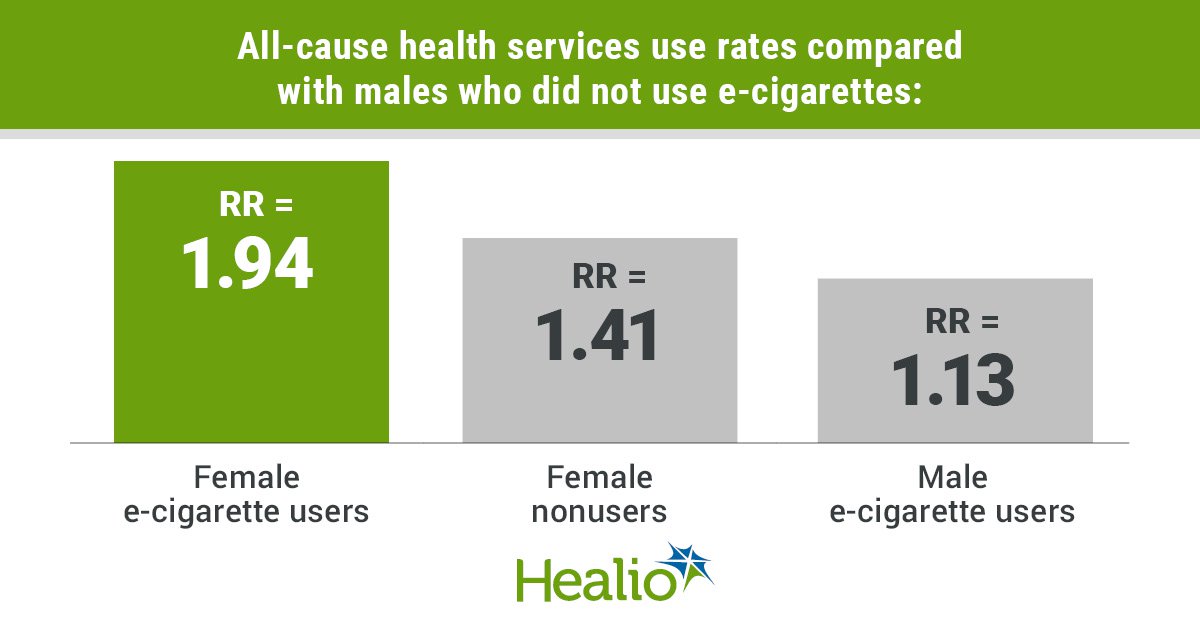 Infographic showing all-cause health services use rates compared with males who did not use e-cigarettes.