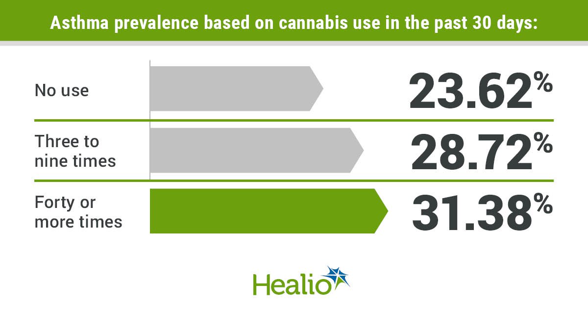 Asthma prevalance based on cannabis use in the past 30 days included 23.62% with no use, 28.72% with three to nine times and 31.38% with 40 or more times.