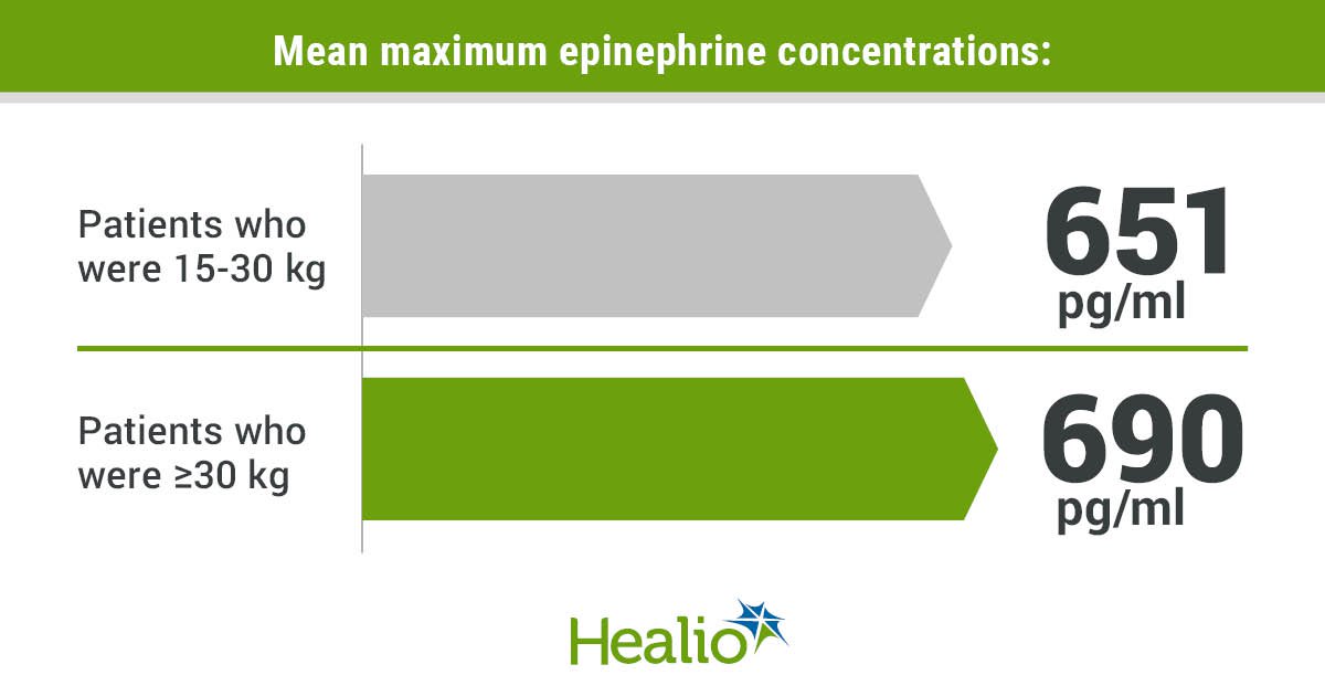 Mean maximum epinephrine concentrations included 651 pg/ml for patients 15-30 kg and 690 for patients 30 kg and higher.