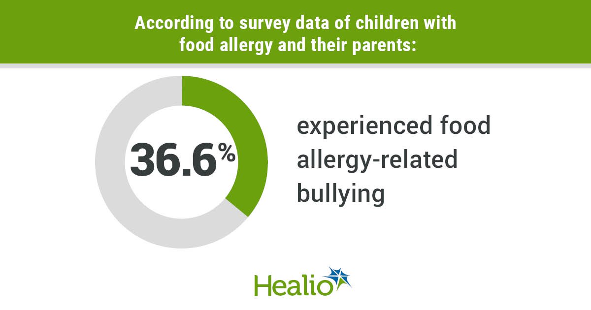 36.6% of children with food allergy report bullying related to their allergy.