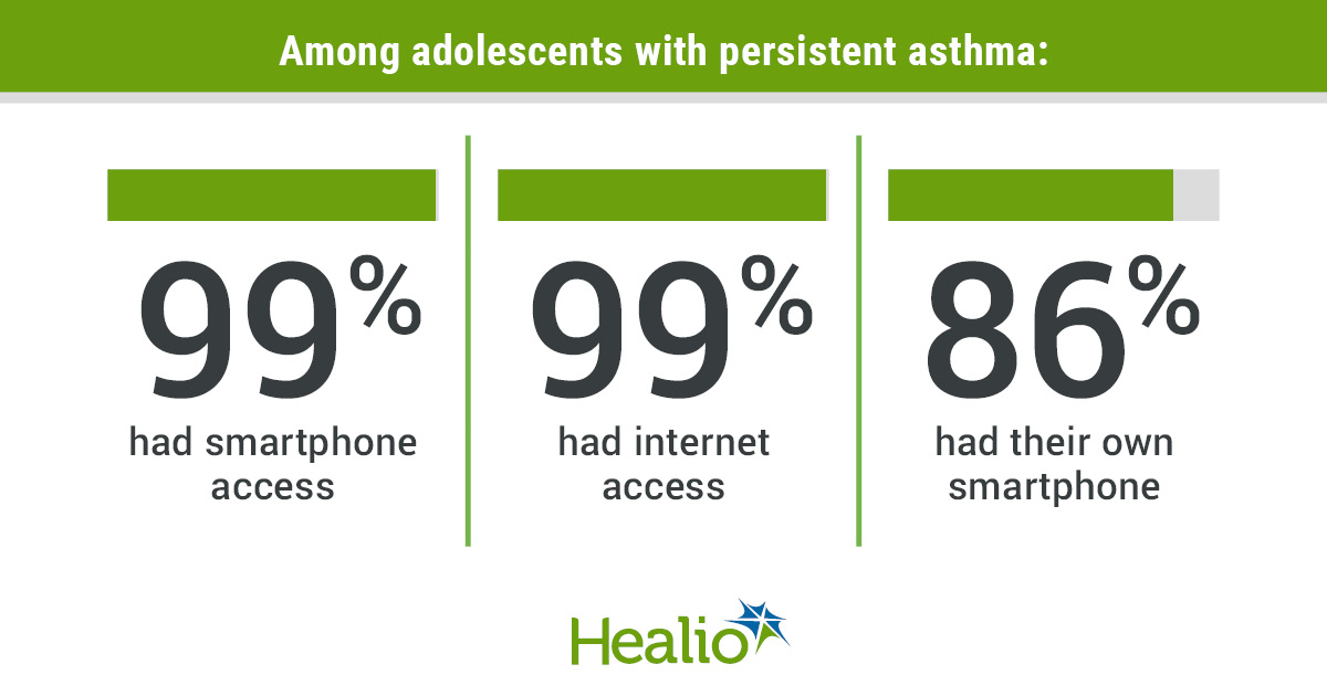 Infographic showing percentages of adolescents with persistent asthma who have access to digital technology.