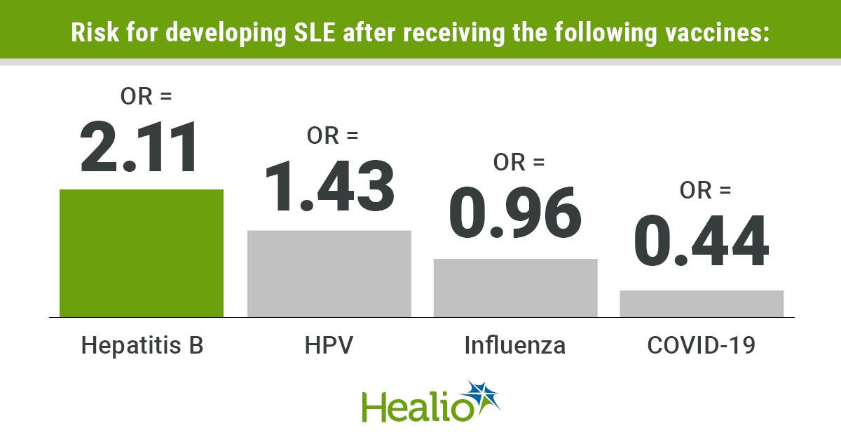 An infographic showing the highest risk for developing SLE after receiving vaccines for hepatitis B, HPV, influenza and COVID-19, in descending order.