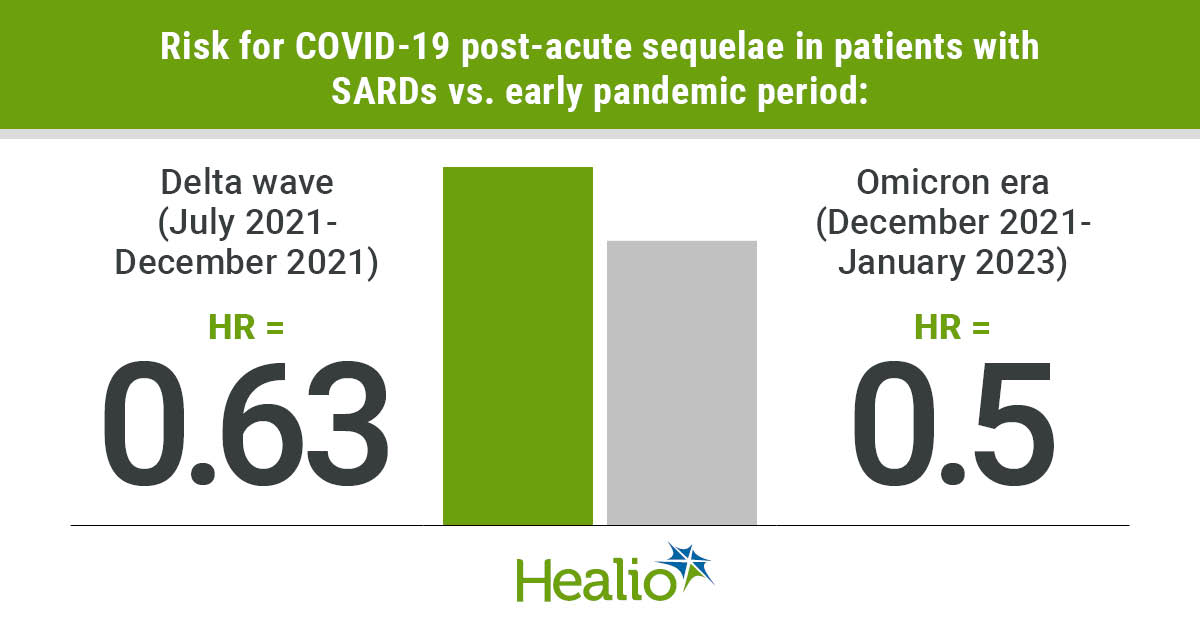An infographic showing risk for post-acuate sequelae of COVID-19 in patients with SARDs higher during the Delta wave than Omicron era vs. early pandemic period.