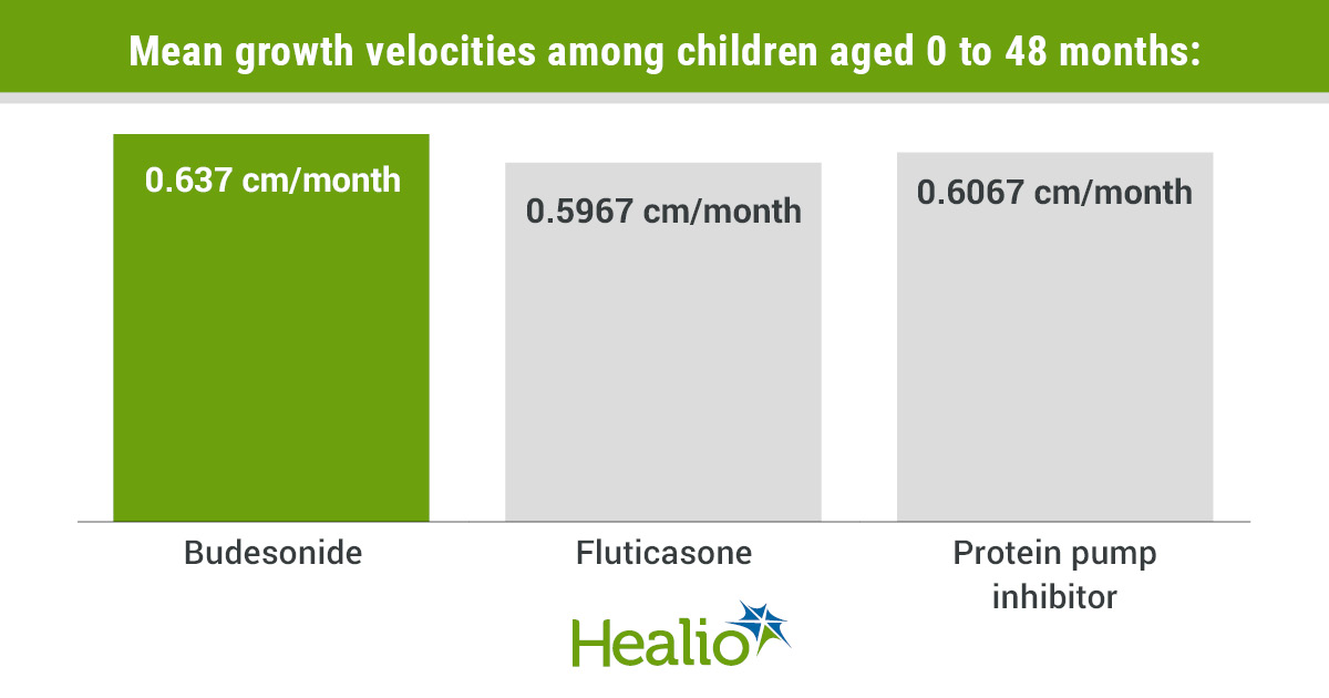 Mean growth velocities among children aged 0 to 48 months included 0.637 cm/month for budesonide, 0.5967 cm/month for fluticasone and 0.6067 cm/month for protein pump inhibitors.
